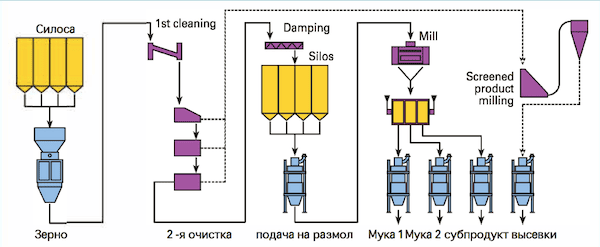 Весы поточные бункерные Paglierani